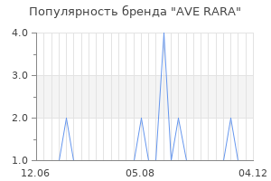 Популярность бренда AVE RARA