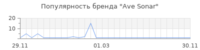 Популярность Ave Sonar