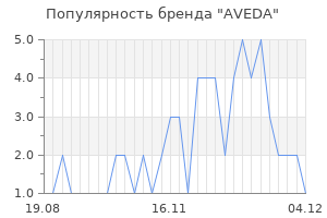 Популярность бренда aveda