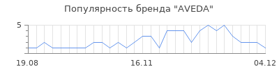 Популярность aveda