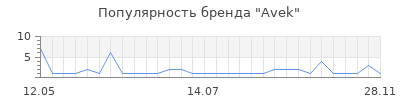 Популярность avek