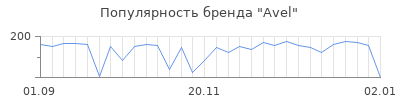 Популярность avel