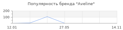 Популярность Aveline