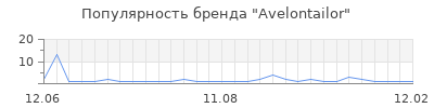 Популярность Avelontailor