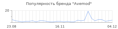 Популярность avemod