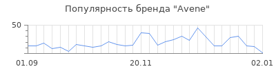 Популярность avene