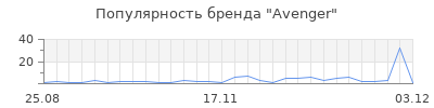 Популярность avenger