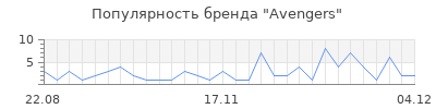 Популярность avengers