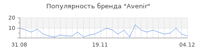 Популярность avenir
