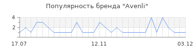 Популярность Avenli