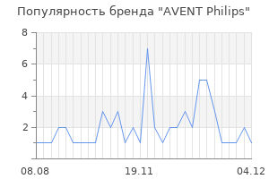 Популярность бренда avent philips