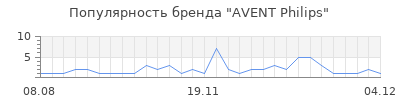 Популярность avent philips