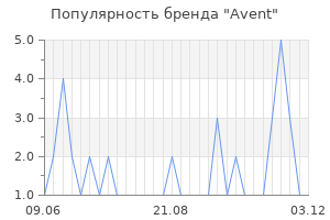 Популярность бренда avent