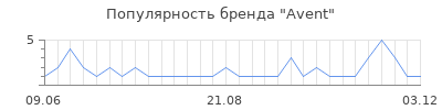 Популярность avent