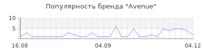 Популярность avenue