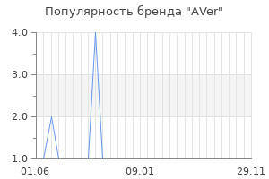 Популярность бренда AVer