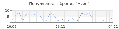 Популярность averi