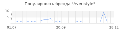 Популярность averistyle
