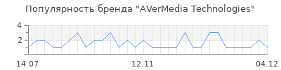 Популярность avermedia technologies