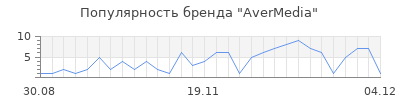 Популярность avermedia