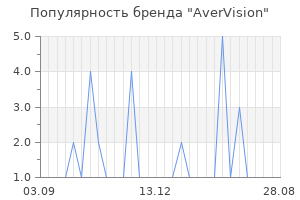 Популярность бренда avervision