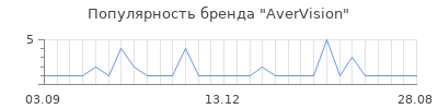 Популярность avervision