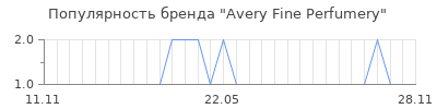 Популярность avery fine perfumery