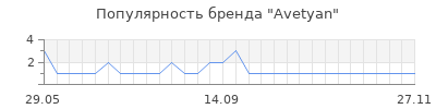 Популярность avetyan