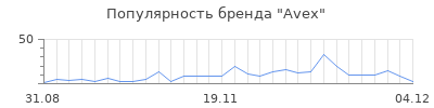 Популярность avex