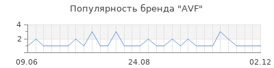 Популярность avf