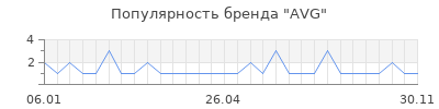 Популярность avg