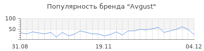 Популярность avgust