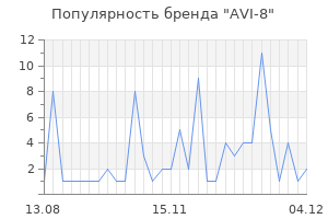 Популярность бренда avi 8