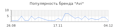 Популярность avi