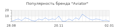 Популярность aviator