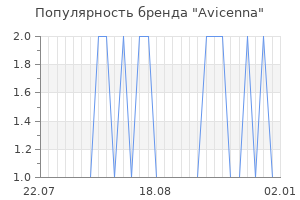 Популярность бренда Avicenna