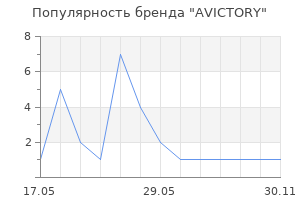 Популярность бренда AVICTORY