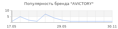 Популярность AVICTORY