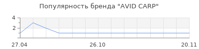 Популярность avid carp