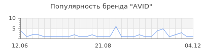 Популярность avid