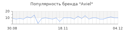 Популярность aviel