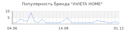 Популярность AVIETA HOME