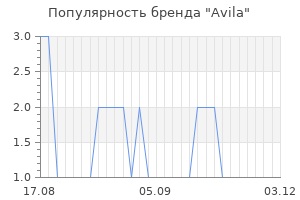 Популярность бренда avila