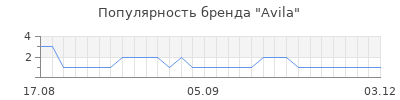 Популярность avila