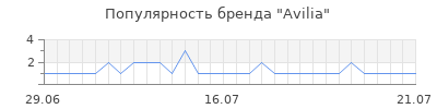 Популярность Avilia