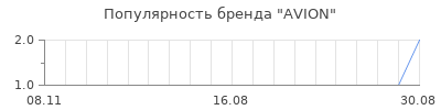 Популярность avion