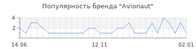 Популярность avionaut