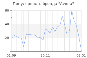 Популярность бренда aviora