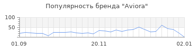 Популярность aviora