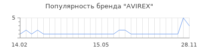Популярность avirex